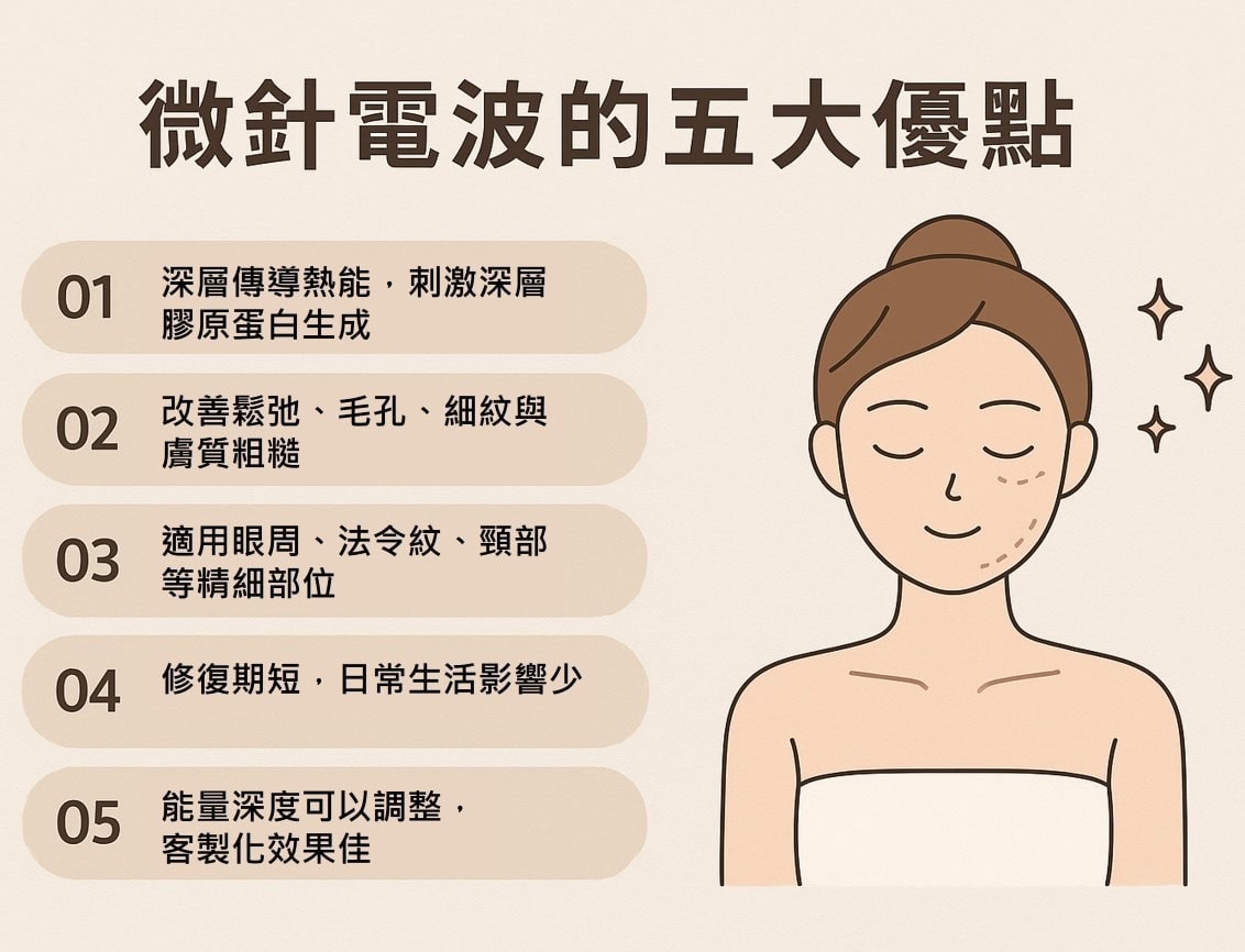 微針電波 是什麼?比電波拉皮更深入的拉提科技,一次改善鬆弛、毛孔與膚質 - 第2張圖