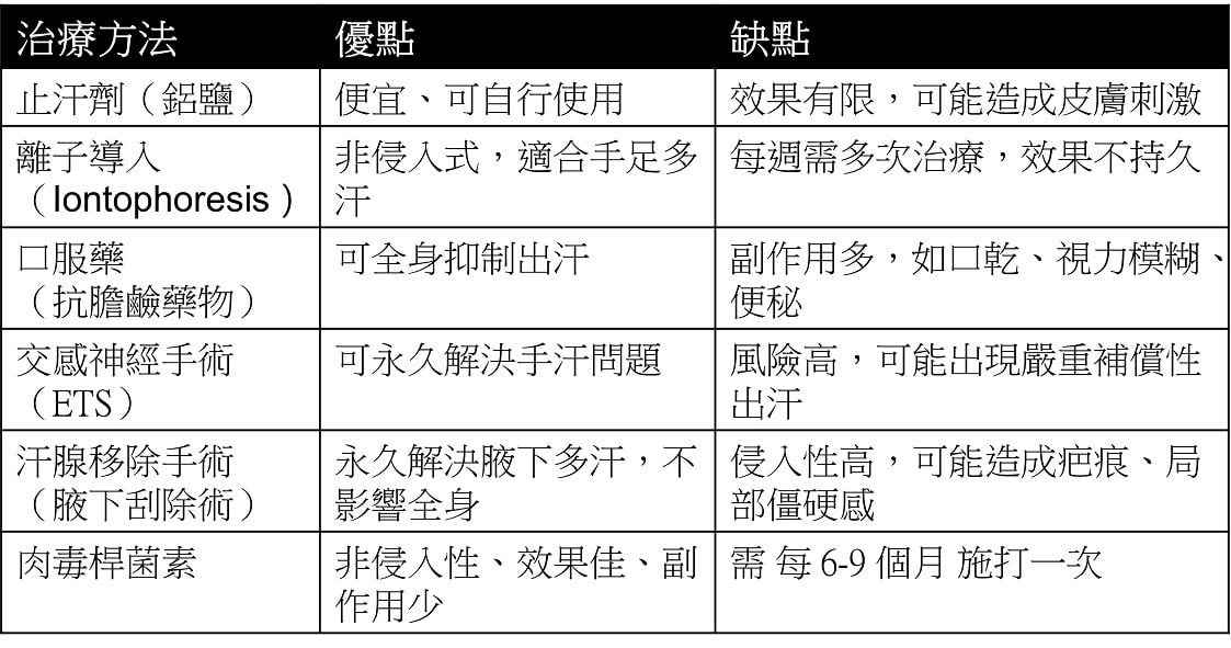 肉毒桿菌素治療 多汗症 : 從原理到臨床應用 - 第3張圖